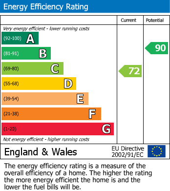 EPC Graph for Dowman Place, Wyke Regis, Weymouth