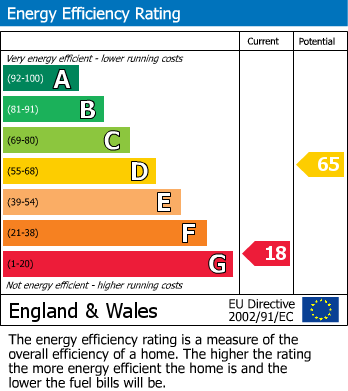 EPC Graph for Valley Road, Swanage