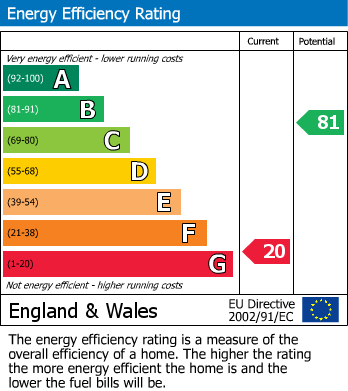 EPC Graph for Newstead Road, Weymouth