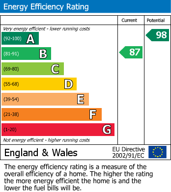 EPC Graph for Pennsylvania Close, Portland