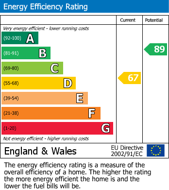 EPC Graph for Lorton Lane, Weymouth