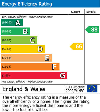 EPC Graph for High Street, Swanage