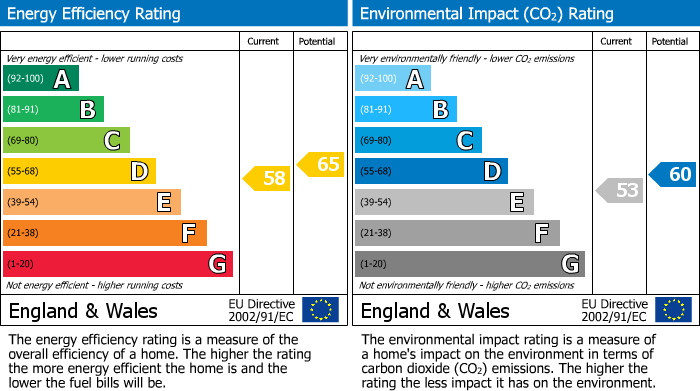 EPC Graph for Blindmere Road, Portland