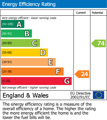 EPC Graph for Old Parish Lane, Weymouth