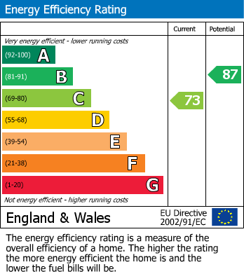 EPC Graph for Wakeham, Portland