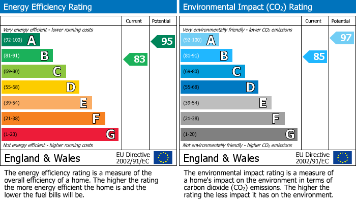 EPC Graph for Brownlow Street, Weymouth