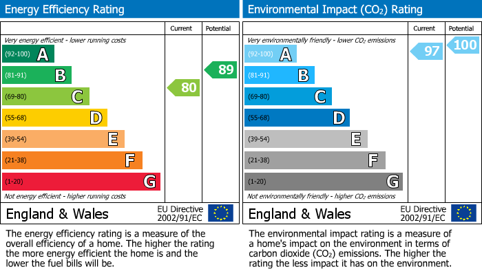 EPC Graph for Officers Field, Portland